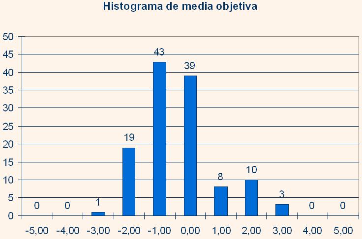 Histograma de la media objetiva de las cinco fases